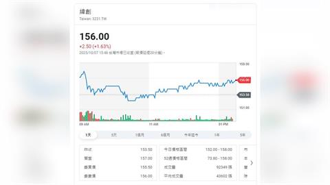 上週外資在集中市場買超596億元    買賣老AI股不同調   愛緯創賣仁寶