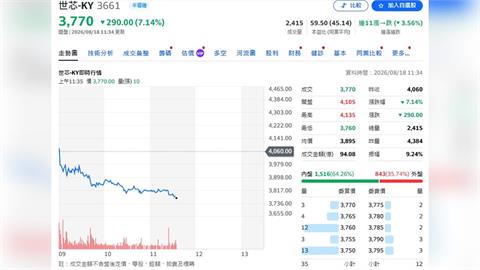 世芯-KY第二波成長來了！2Q～3Q啟動新引擎　永豐喊5570元