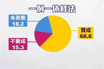一例一休修法 台灣智庫民調顯示66%民眾贊成