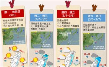 新的一週2波東北季風報到 氣象局：北台灣溫度起伏大