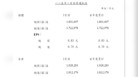 群益金鼎證券1月營收大幅增長  年增43.6%