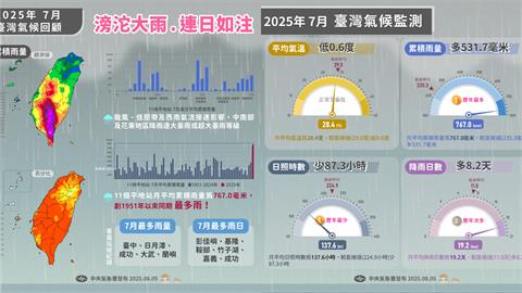 74年來最濕7月！氣象署2圖揭「3大氣候紀錄」降雨最多城市曝光