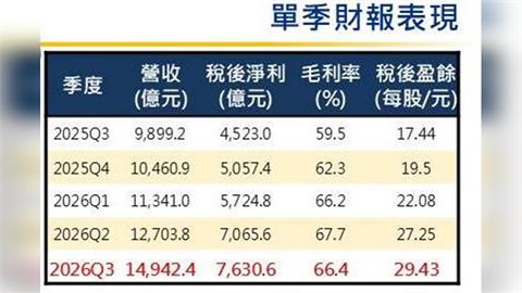 台積電今舉辦法說會    Q4營收預期在季增14%