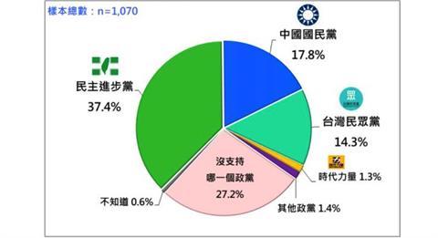 最新民調！藍白綠「支持度」曝光　民眾黨慘跌3.9%下降最多