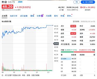 食品飲料機械霸主股價4天狂飆逾35%！今股價續漲停