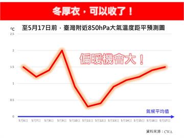 冬厚衣可以收了！　專家：未來2週溫度預測明顯高於氣候平均值