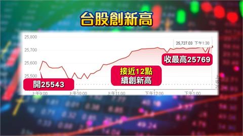 美降息1碼！台股收在最高25769點　上漲331點記憶體和這類股齊揚