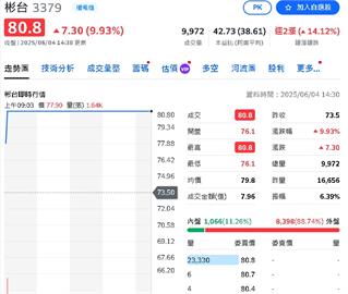 機器人大軍出擊！正崴、彬台、穎漢還有這支也飆漲停