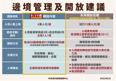 快新聞／9/29起取消邊境唾液採檢　前3天居檢改「1人1室」