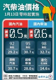 快新聞／加油要快！中油宣布明起汽油漲0.5元、柴油調漲0.6元
