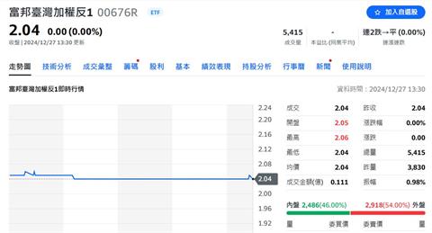 淨值只剩2.04！跟進「元大台灣50反1」　第二檔ETF啟動反分割