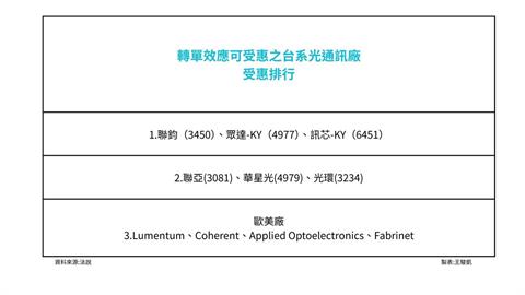 美擬將中企列軍事名單　全球光通訊供應鏈恐重洗　台廠成轉單焦點