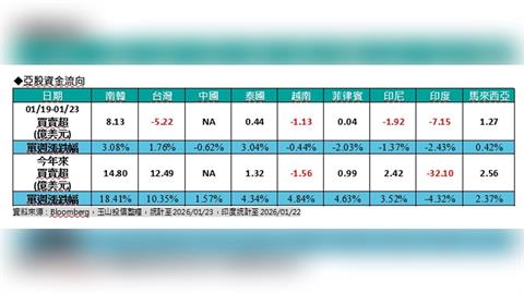 南韓股市逆勢上揚   亞股高檔震盪持續！