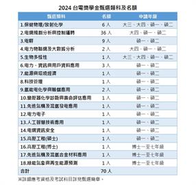 把握機會畢業即就業！台電獎學金招考70人 報名至9/30