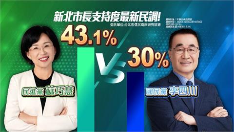新北市長最新民調出爐！蘇巧慧43.1％領先李四川13.1％