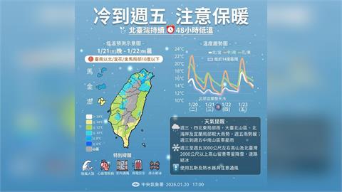 快新聞／氣象署發布10縣市低溫特報　曝「最冷時段」