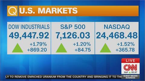 荷姆茲海峽開放　美股盤中飆逾千點　油價暴跌10%