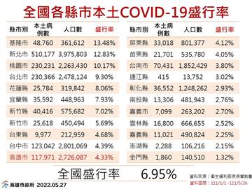 快新聞／高雄昨首度確診破萬！ 前台大醫曝盛行率：快篩陽判陽比率會不斷升高