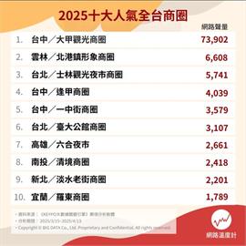 網路人氣標章上線！2025全台十大商圈人氣揭曉