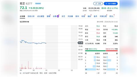 AI與企業換機潮來了？宏正目標價喊80元　儒鴻雖遭降價仍被看好