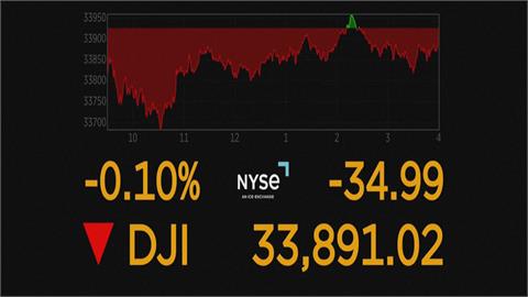 市場觀望鮑爾週二談話　美股四大指數收低