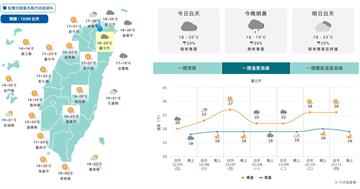 先回暖再驟涼！下週北部轉雨　中旬強冷空氣逼近
