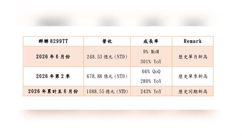 群聯電子6月營收出爐 合併營收首破千億