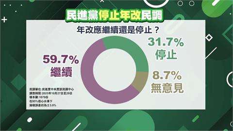 年改是否繼續？　民進黨團民調59.7%支持　31.7%反對