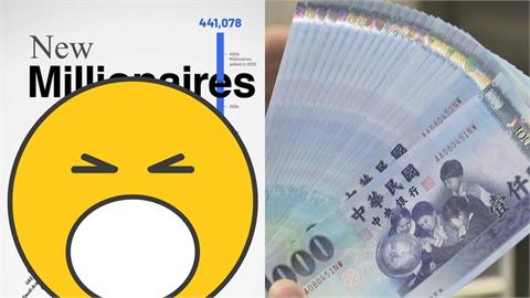全球最新「百萬美元富翁」排名曝！台灣有錢人竟暴增「這麼多」強勢擠進前段班