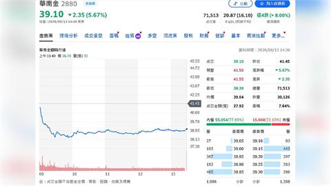 公股金控除息行情不妙！華南金重挫逾6%、兆豐金跌3%　92萬股東面臨貼息