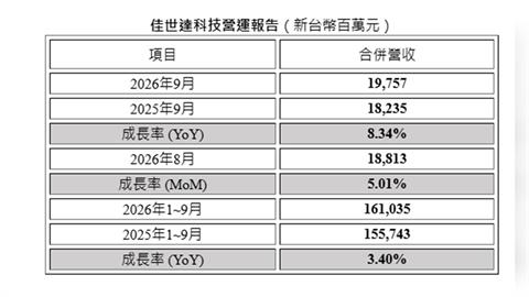 佳世達9月營收197.57億元 年增8.34% 、月增5.01%
