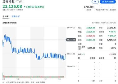 美股收黑拖累 台股下跌148點失守5日線 台積電跌10元