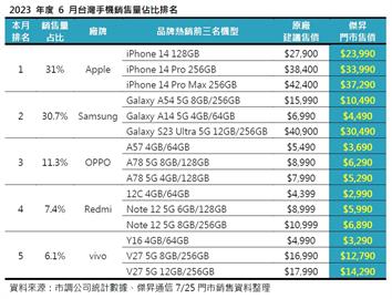 2023年6月手機品牌市占排行 這些手機賣超好！