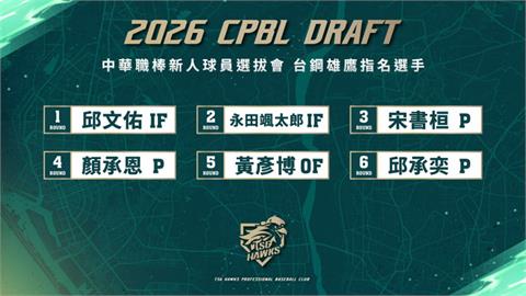 中職/台鋼雄鷹6位新秀簽約完成!永田颯太郎月薪20萬起跳、平鎮邱文佑550萬加盟