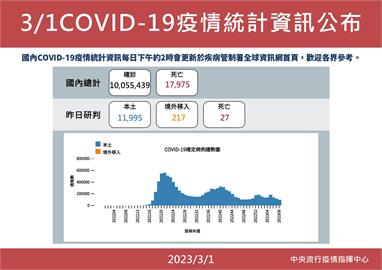 快新聞／本土今增11995例、死亡27例　境外添217例