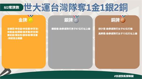 快新聞／羽球混合團體摘金達成2連霸！　台灣隊單日奪1金1銀2銅