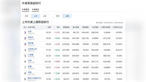 上週外資在集中市場買超202億元 買超台泥14.65萬張最多賣超永豐金最多
