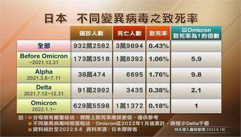 快新聞／Omicron以毒海戰術取勝！　前台大醫：分流2群人才能度過海嘯