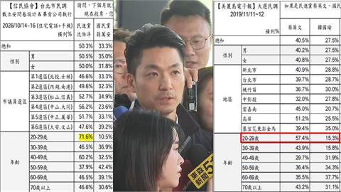 沈伯洋民調幾乎全年齡完勝？蔣萬安年輕票大失血？他曝：甚至輸給當年韓流！