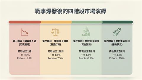 戰爭爆發台股怎麼走？歷史數據揭「短空長多」三到六個月後多反彈