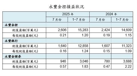 永豐金公佈自結財報  1-7月 永豐證券EPS 1.83元