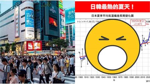 2025年日韓夏季氣溫創歷史新紀錄！「9天飆破40°C」專家分析5大原因