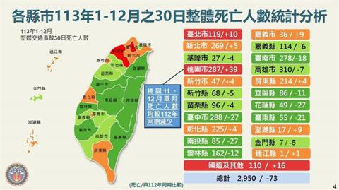 快新聞／去年各縣市道路安全成績出爐！　「這縣市」行人死亡數最高