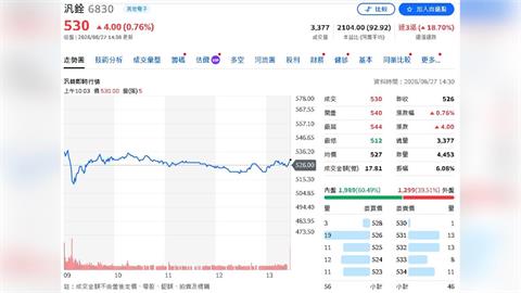 汎銓AI商機炸裂！7月營收創高　MSS HG單台最高3億、明年拚20台