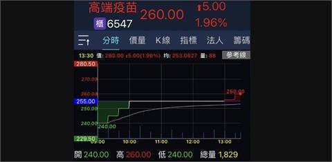 高端疫苗弱勢開低　隨後黑翻紅收漲1.96%