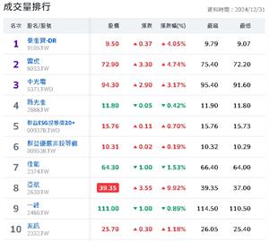 台股封關日！這十檔個股擠進成交量排行TOP10