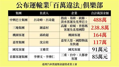 超時駕駛成常態？工會揭運輸集團累罰近500萬