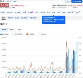 聯電子公司6月營收衝年增率1402.91%  市場驚艷 股價攻高