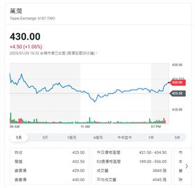 這家設備廠120萬創業    去年營收55億    年成長359%