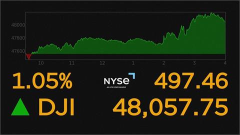 今年利率連3降! 聯準會降息1碼 激勵道瓊大漲497點